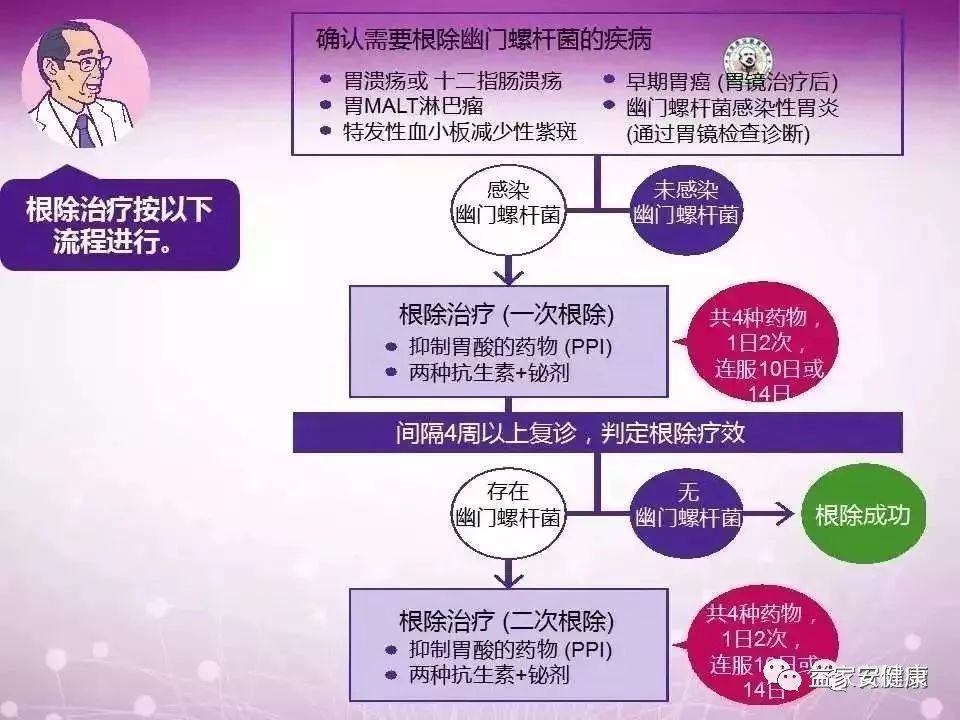 哪些人需要根除Hp？怎么确认根除了hp？根除治疗中要注意这些问题